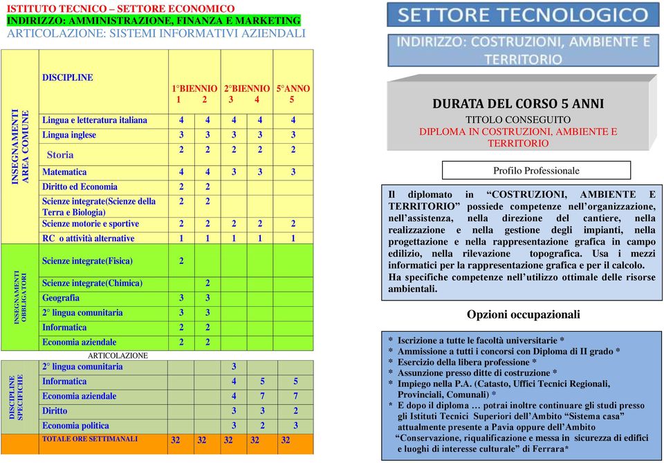 4 4 4 Lingua inglese 3 3 3 3 3 Storia, Cittadinanza e 2 2 2 2 2 Storia Costituzione Matematica 4 4 3 3 3 Diritto ed Economia 2 2 Scienze integrate(scienze della 2 2 Terra e Biologia) Scienze motorie