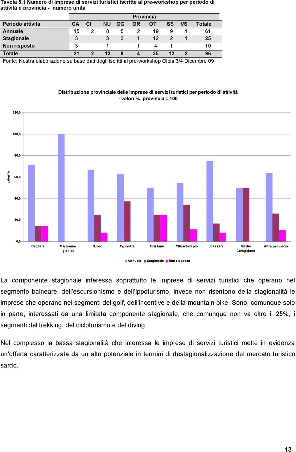 1 61 Stagionale 3 3 3 1 12 2 1 25 Non risposto 3 1 1 4 1 10 Totale 21 2 12 8 4 35 12 2 96 Fonte: Nostra elaborazione su base dati degli iscritti al pre-workshop Olbia 3/4 Dicembre 09 Distribuzione