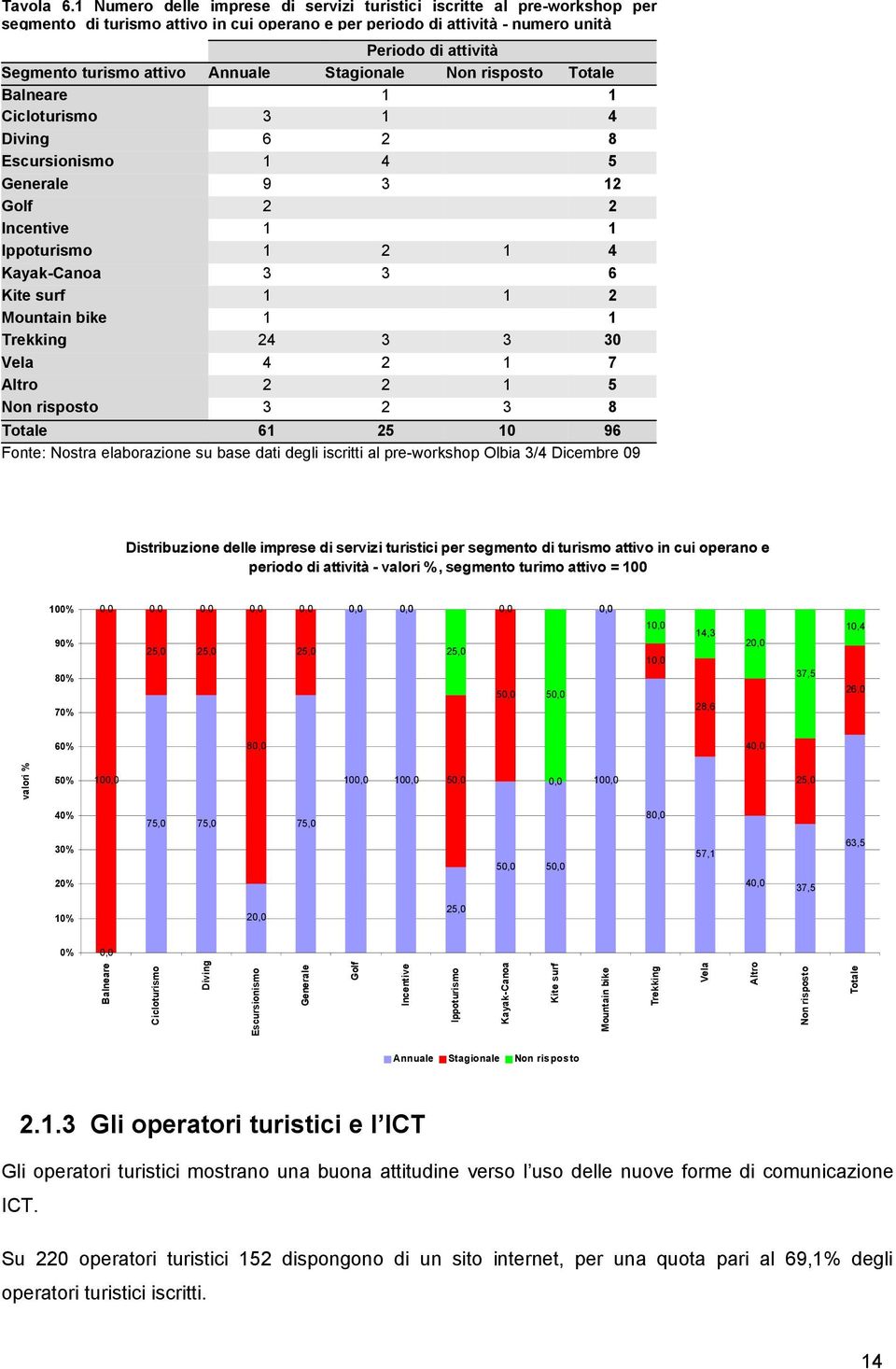 attivo Annuale Stagionale Non risposto Totale Balneare 1 1 Cicloturismo 3 1 4 Diving 6 2 8 Escursionismo 1 4 5 Generale 9 3 12 Golf 2 2 Incentive 1 1 Ippoturismo 1 2 1 4 Kayak-Canoa 3 3 6 Kite surf 1