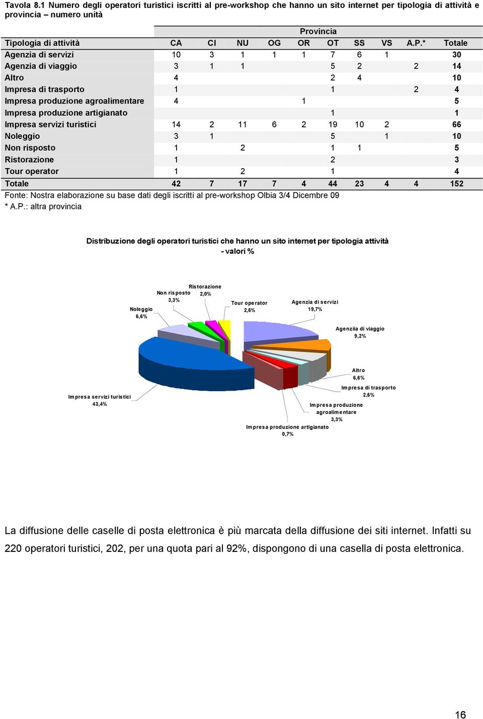 ovincia Tipologia di attività CA CI NU OG OR OT SS VS A.P.