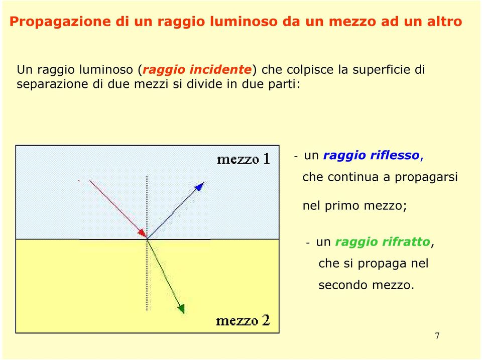 due mezzi si divide in due parti: - un raggio riflesso, che continua a