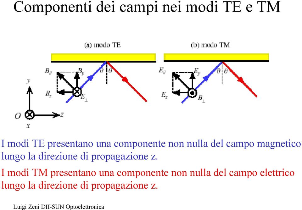 di propagazioe z.