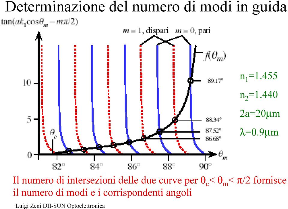 9µm Il umero di itersezioi delle due