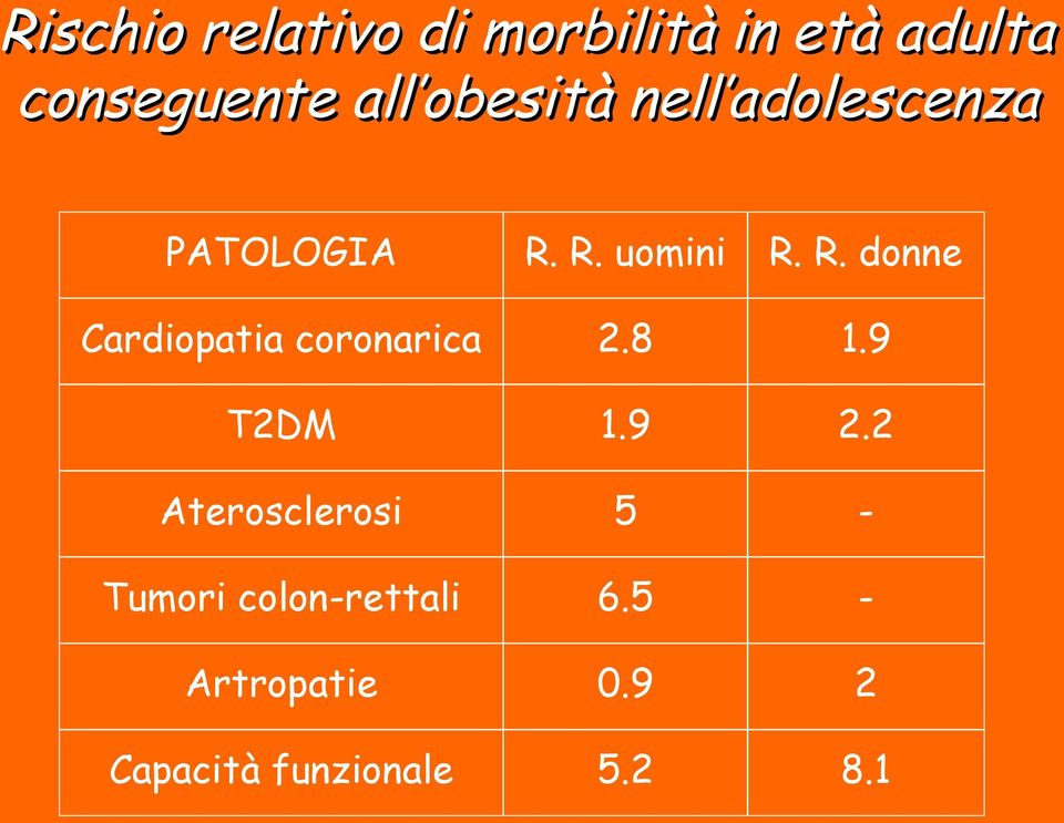 R. uomini R. R. donne Cardiopatia coronarica 2.8 1.9 T2DM 1.9 2.