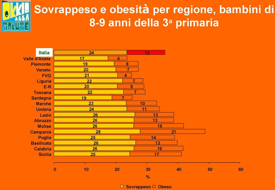 Campania Puglia Basilicata Calabria Sicilia 24 17 19 20 21 22 20 22 19 23 24 26 26 26 28 25