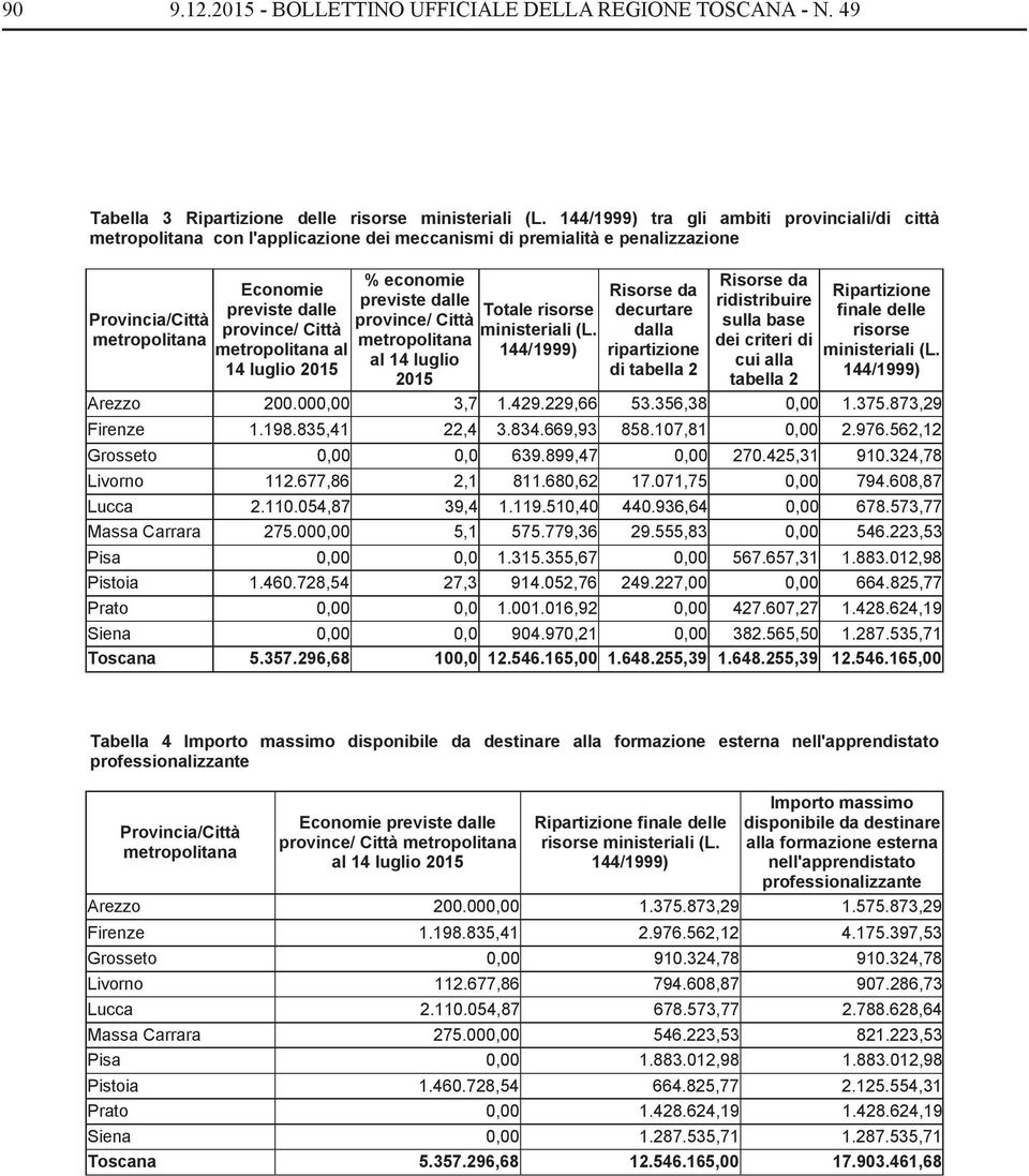 metropolitana al 14 luglio 2015 % economie previste dalle province/ Città metropolitana al 14 luglio 2015 Totale risorse ministeriali (L.