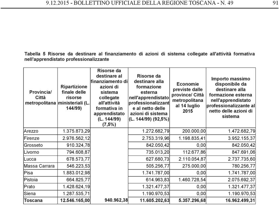 144/99) Risorse da destinare al finanziamento di azioni di sistema collegate all'attività formativa in (L.