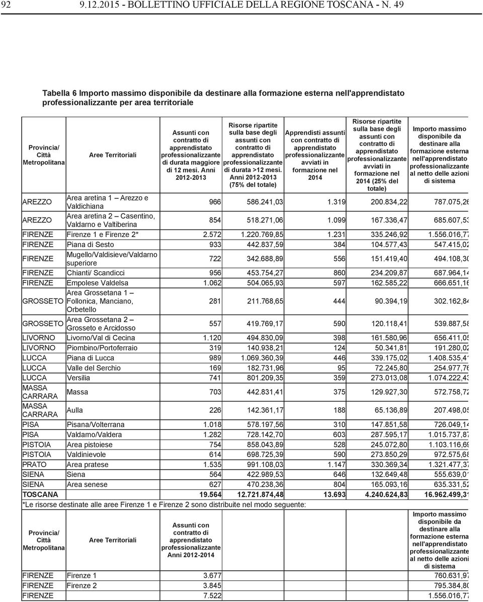 di 12 mesi. Anni 2012-2013 Risorse ripartite sulla base degli assunti con contratto di di durata >12 mesi.