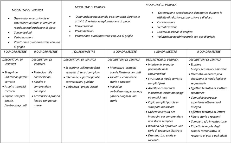 VERIFICA Osservazione occasionale e sistematica durante le attività di relazione,esplorazione e di gioco Conversazioni Verbalizzazioni Utilizzo di schede di verifica Valutazione quadrimestrale con
