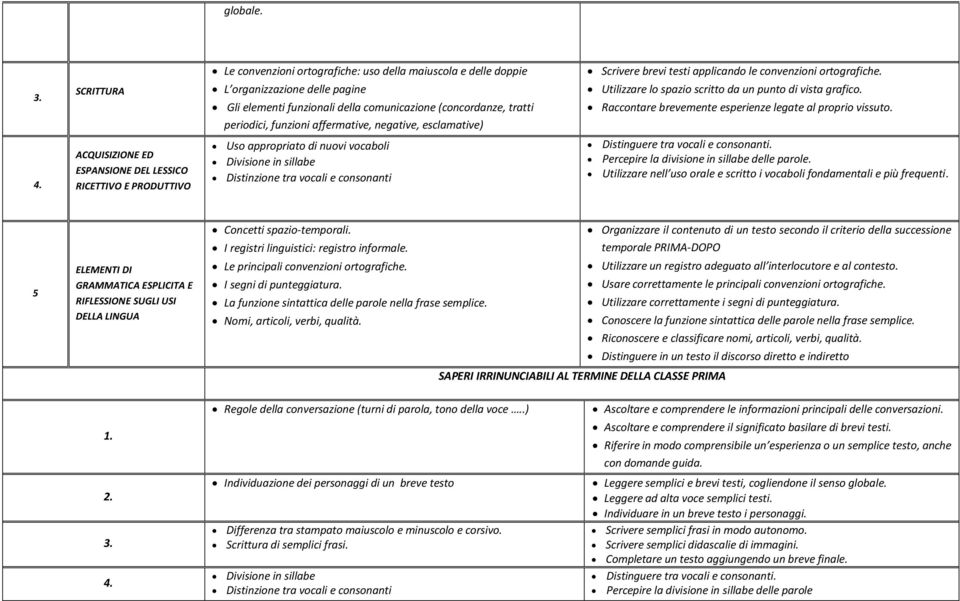 comunicazione (concordanze, tratti periodici, funzioni affermative, negative, esclamative) Uso appropriato di nuovi vocaboli Divisione in sillabe Distinzione tra vocali e consonanti Scrivere brevi