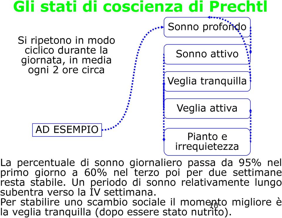 95% nel primo giorno a 60% nel terzo poi per due settimane resta stabile.