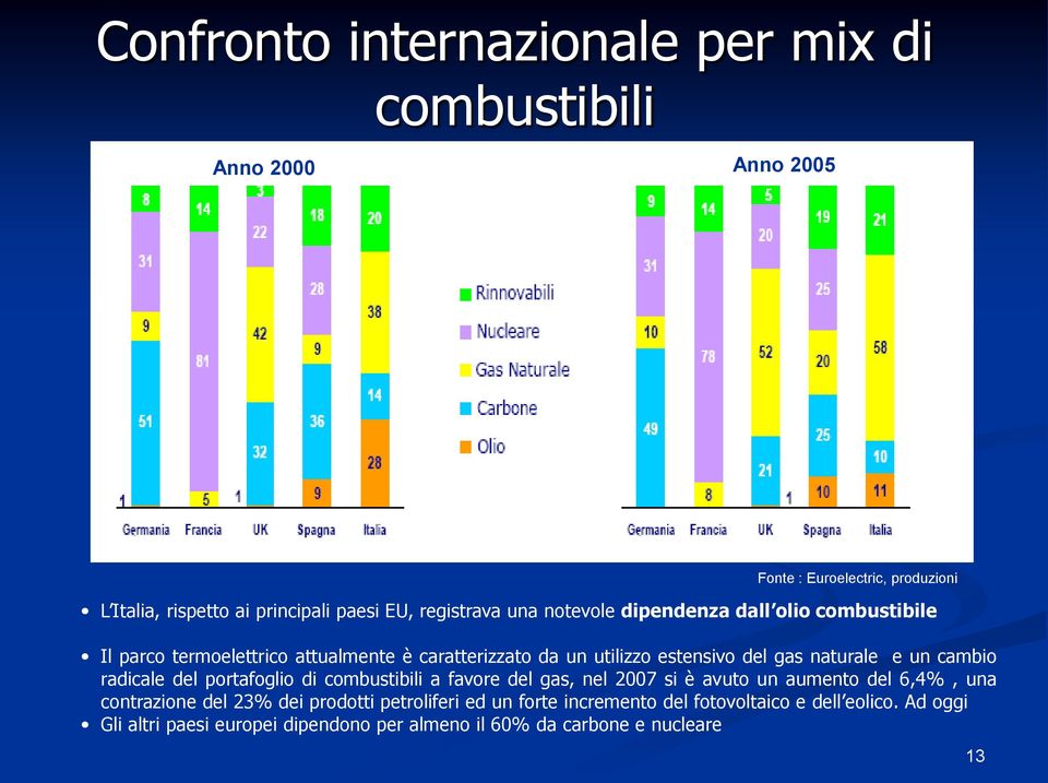 naturale e un cambio radicale del portafoglio di combustibili a favore del gas, nel 2007 si è avuto un aumento del 6,4%, una contrazione del 23% dei