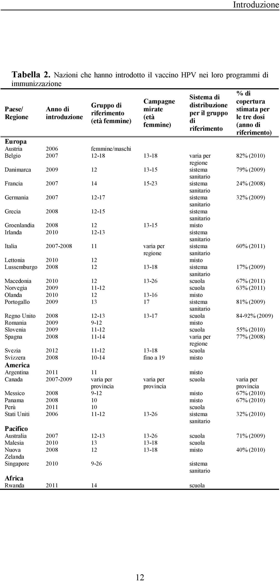 distribuzione per il gruppo di riferimento Europa Austria 2006 femmine/maschi Belgio 2007 12-18 13-18 varia per regione Danimarca 2009 12 13-15 sistema sanitario Francia 2007 14 15-23 sistema