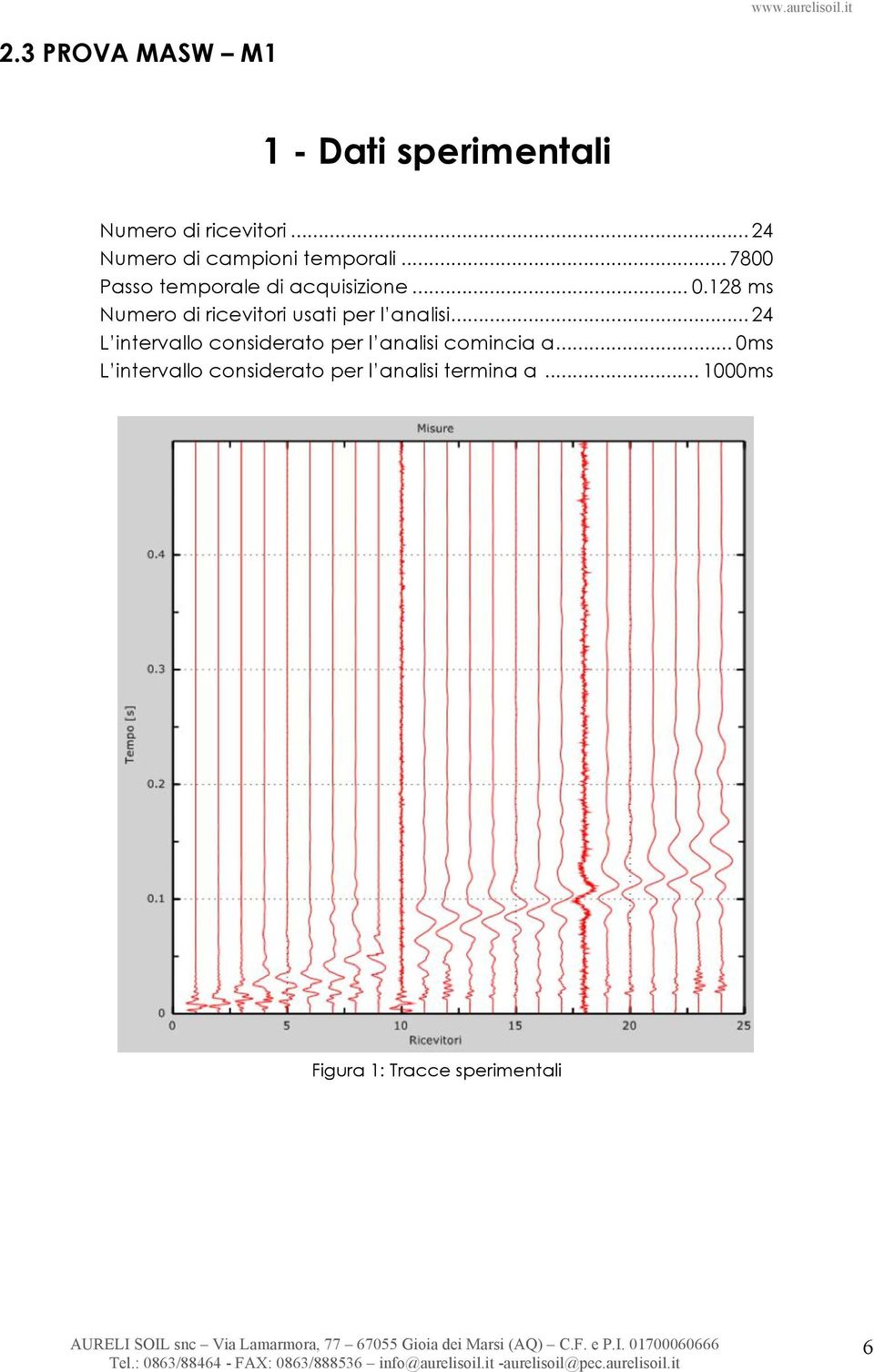 128 ms Numero di ricevitori usati per l analisi.