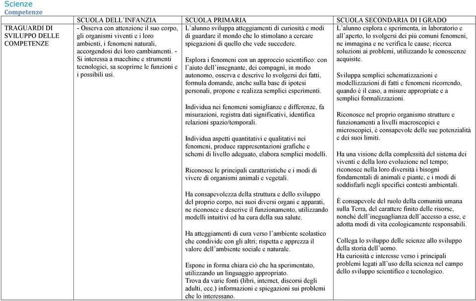 ambienti, i fenomeni naturali, spiegazioni di quello che vede succedere. ne immagina e ne verifica le cause; ricerca accorgendosi dei loro cambiamenti.