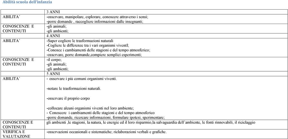 semplici esperimenti; -il corpo; -gli animali; -gli ambienti; 5 ANNI - osservare i più comuni organismi viventi. -notare le trasformazioni naturali.