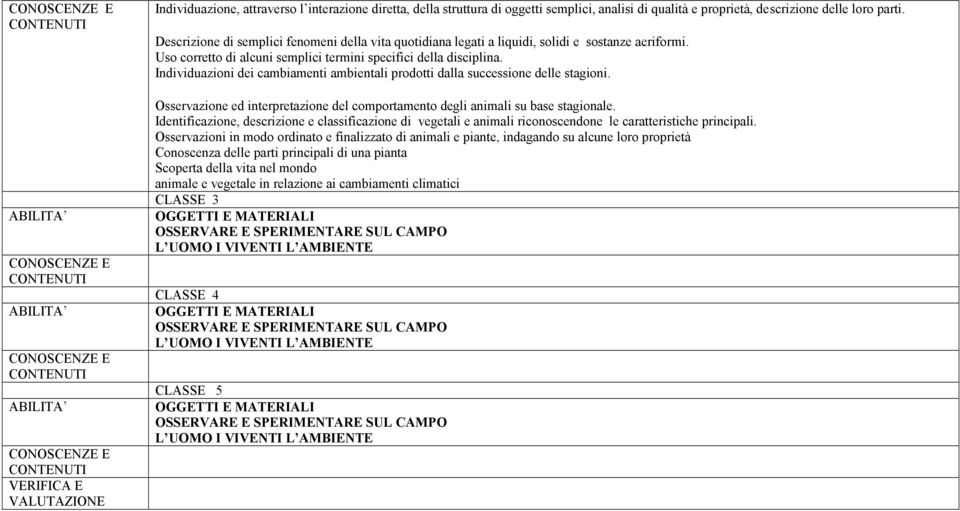 Individuazioni dei cambiamenti ambientali prodotti dalla successione delle stagioni. Osservazione ed interpretazione del comportamento degli animali su base stagionale.