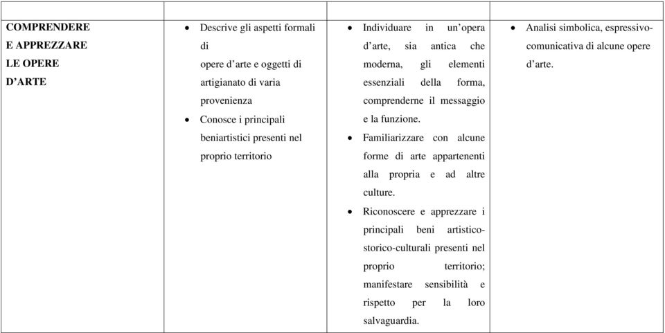 D ARTE artigianato di varia essenziali della forma, provenienza comprenderne il messaggio Conosce i principali e la funzione.