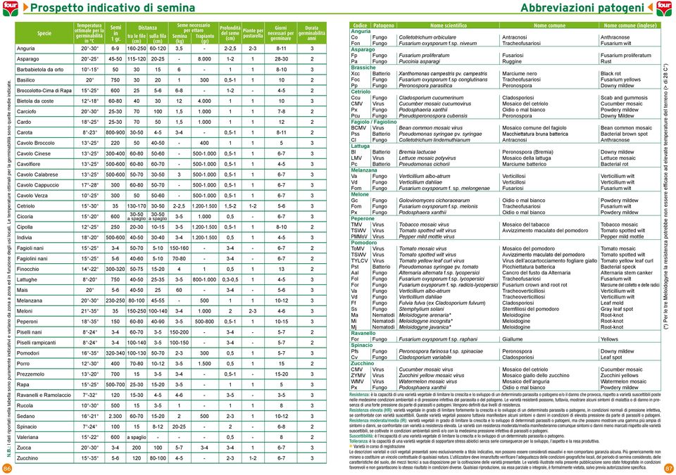 (cm) postarella necessari per germinabilità Anguria tra le file sulla fila Semina Trapianto germinare anni Co Fungo Colletotrichum orbiculare Antracnosi Anthracnose (cm) (cm) (kg) (gr) Fon Fungo
