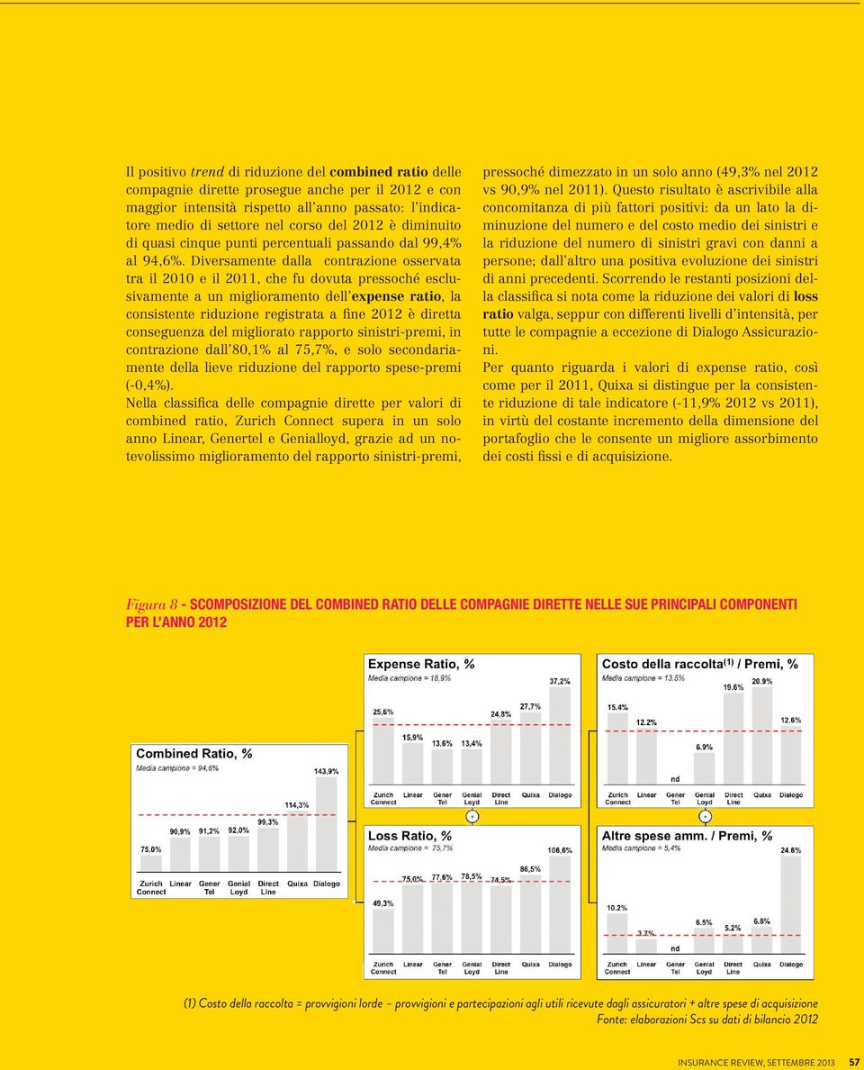 Diversamente dalla contrazione osservata tra il 2010 e il 2011, che fu dovuta pressoché esclusivamente a un miglioramento dell expense ratio, la consistente riduzione registrata a fine 2012 è diretta