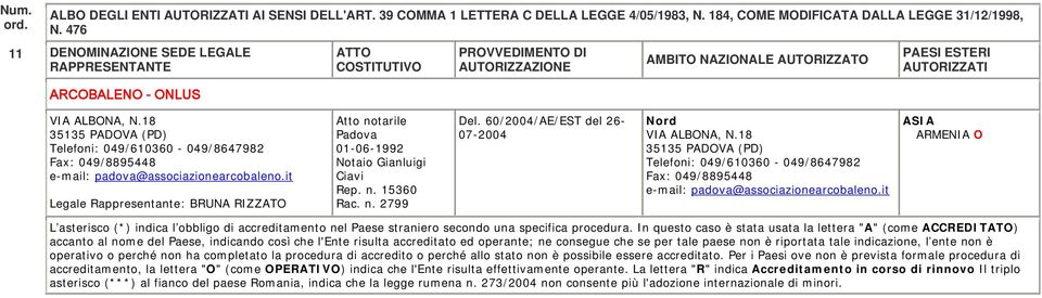 it Legale Rappresentante: BRUNA RIZZATO Padova 01-06-1992 Notaio Gianluigi Ciavi Rep. n. 15360 Rac. n. 2799 Del.