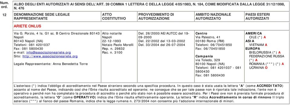 org Sito: http://www.associazioneariete.org Legale Rappresentante: Anna Benedetta Torre Napoli 22-12-1993 Notaio Paolo Morelli Rep. n. 29832 Rac. n. 3100 Del.