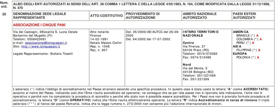 it Sito: http://www.icinquepani.it Legale Rappresentante: Stefano Tosetti Firenze 14-02-1991 Notaio Alessio Ciofini Rep. n. 1548 Rac. n. 607 Del.