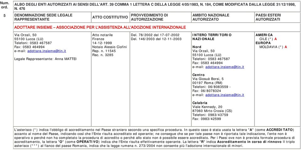 146/2003 del 12-11-2003 INTERO TERRITORIO NAZIONALE Via Orzali, 50 55100 Lucca (LU) Telefoni: 0583 467587 Fax: 0583 464994 e-mail: adottare.insieme@tin.