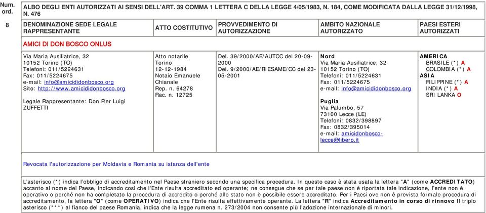 39/2000/AE/AUTCC del 20-09- 2000 Del. 9/2000/AE/RIESAME/CC del 23-05-2001 Via Maria Ausiliatrice, 32 10152 Torino (TO) Telefoni: 011/5224631 Fax: 011/5224675 e-mail: info@amicididonbosco.