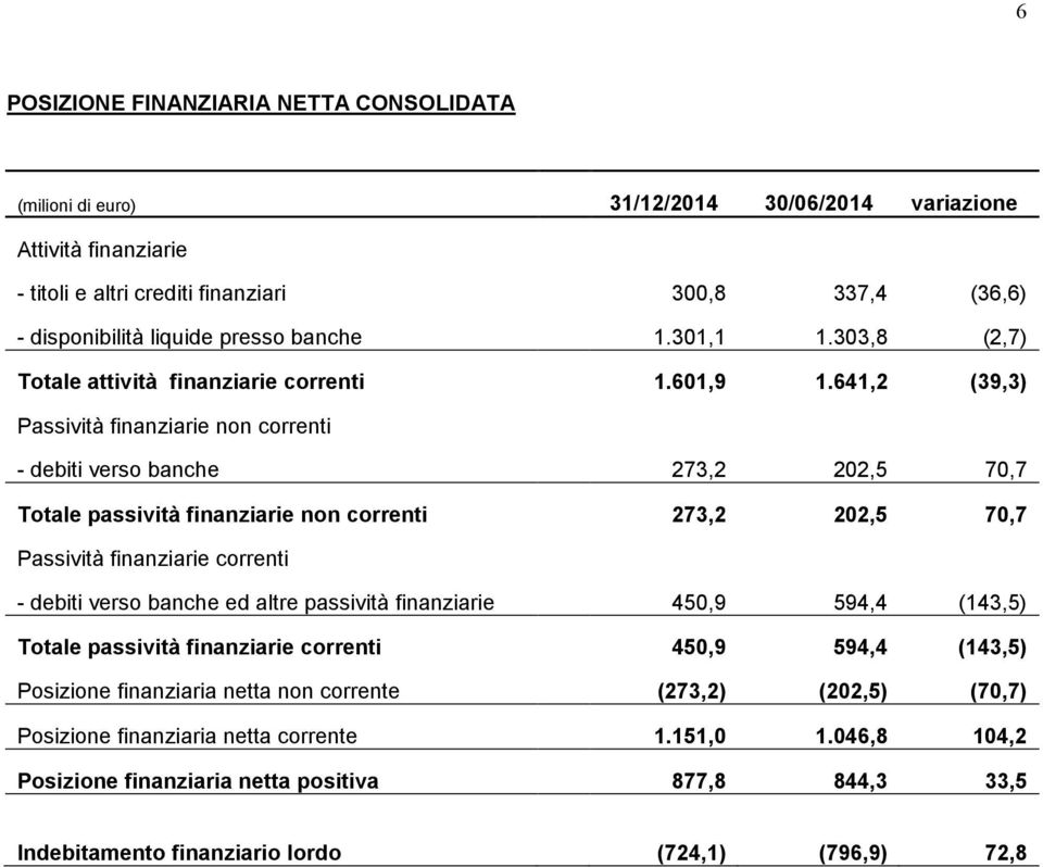 641,2 (39,3) Passività finanziarie non correnti - debiti verso banche 273,2 202,5 70,7 Tote passività finanziarie non correnti 273,2 202,5 70,7 Passività finanziarie correnti - debiti verso banche ed