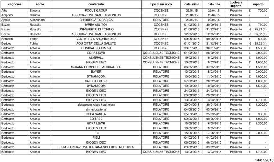 Rossella UNIVERSITA' DI TORINO DOCENZE 01/06/2015 31/12/2015 Presunto 25,82 (h) Bazzo Rossella ASSOCIAZIONE SAN LUIGI ONLUS DOCENZE 12/05/2015 12/05/2015 Presunto 25,82 (h) Bernardi Valter CONTATTO &