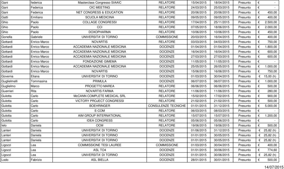 500,00 Ghio Paolo CCI RELATORE 07/05/2015 18/06/2015 Presunto 2.