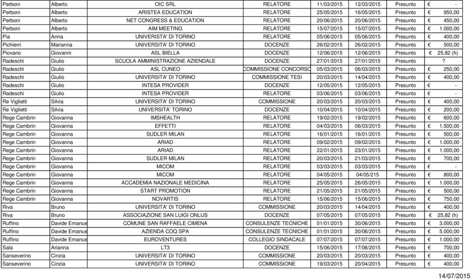 000,00 Pia Anna UNIVERISTA' DI TORINO RELATORE 05/06/2015 05/06/2015 Presunto 400,00 Pichierri Marianna UNIVERSITA' DI TORINO DOCENZE 26/02/2015 26/02/2015 Presunto 500,00 Piovano Giovanni ASL BIELLA