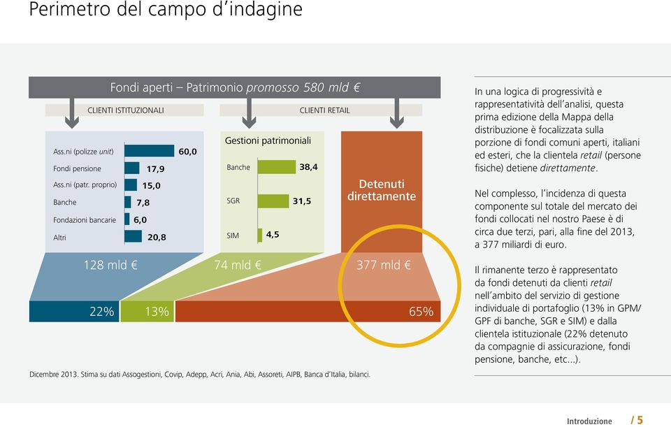 31,5 Detenuti direttamente 128 mld 74 mld 377 mld 13% 65% Dicembre 2013. Stima su dati Assogestioni, Covip, Adepp, Acri, Ania, Abi, Assoreti, AIPB, Banca d Italia, bilanci.