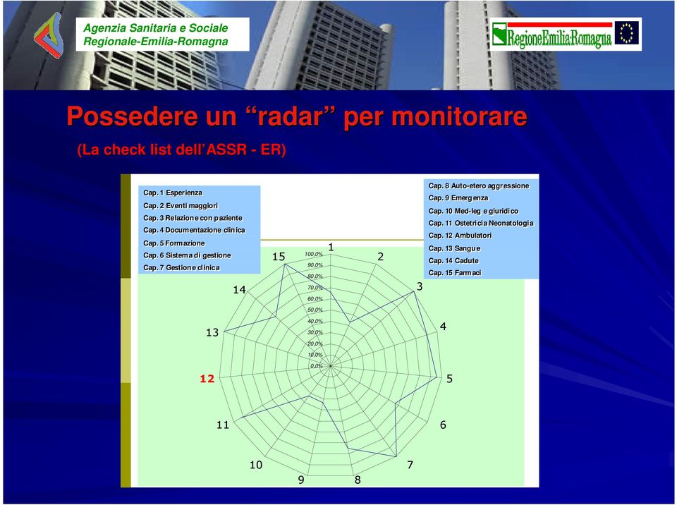 7 Gestione eclinica 14 15 100,0% 90,0% 80,0% 70,0% 60,0% 1 2 3 Cap. 8 Auto -- etero aggressione Cap. 9 Emergenza enza Cap.