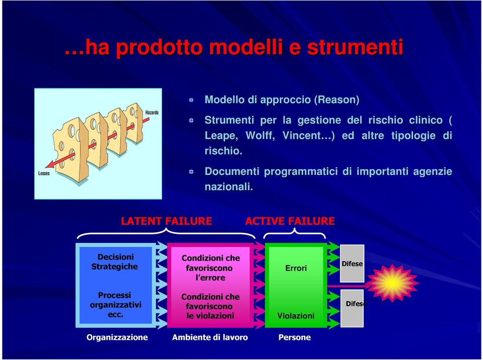 LATENT FAILURE ACTIVE FAILURE Decisioni Strategiche Condizioni che favoriscono l errore Errori Difese Processi