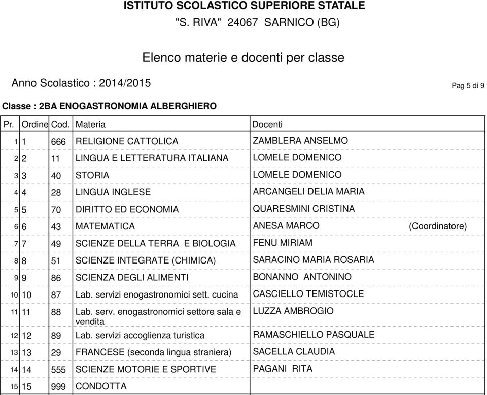 SARACINO MARIA ROSARIA 9 9 86 SCIENZA DEGLI ALIMENTI BONANNO ANTONINO 10 10 87 Lab. servizi enogastronomici sett. cucina CASCIELLO TEMISTOCLE 11 11 88 Lab. serv. enogastronomici settore sala e LUZZA AMBROGIO 12 12 89 Lab.