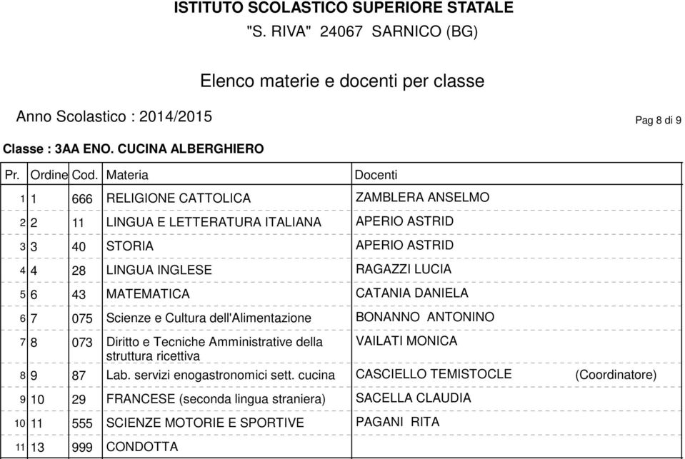 075 Scienze e Cultura dell'alimentazione BONANNO ANTONINO 7 8 073 Diritto e Tecniche Amministrative della struttura ricettiva VAILATI