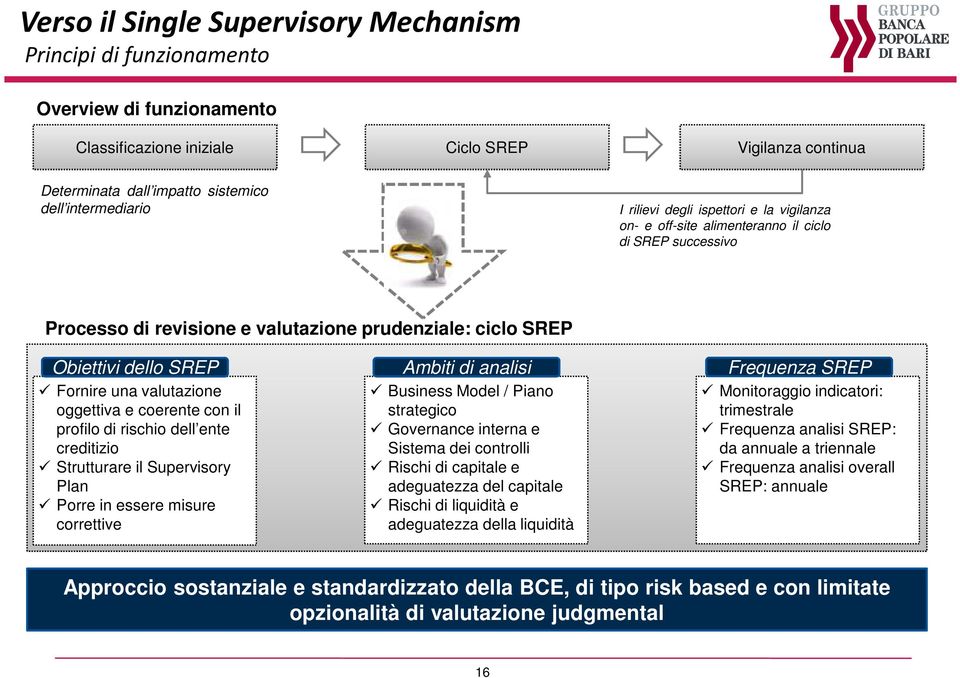 Frequenza SREP Fornire una valutazione oggettiva e coerente con il profilo di rischio dell ente creditizio Strutturare il Supervisory Plan Porre in essere misure correttive Business Model / Piano