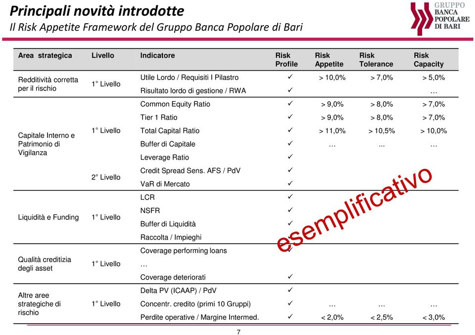 I Pilastro > 10,0% > 7,0% > 5,0% Risultato lordo di gestione / RWA Common Equity Ratio > 9,0% > 8,0% > 7,0% Tier 1 Ratio > 9,0% > 8,0% > 7,0% Total Capital Ratio > 11,0% > 10,5% > 10,0% Buffer di