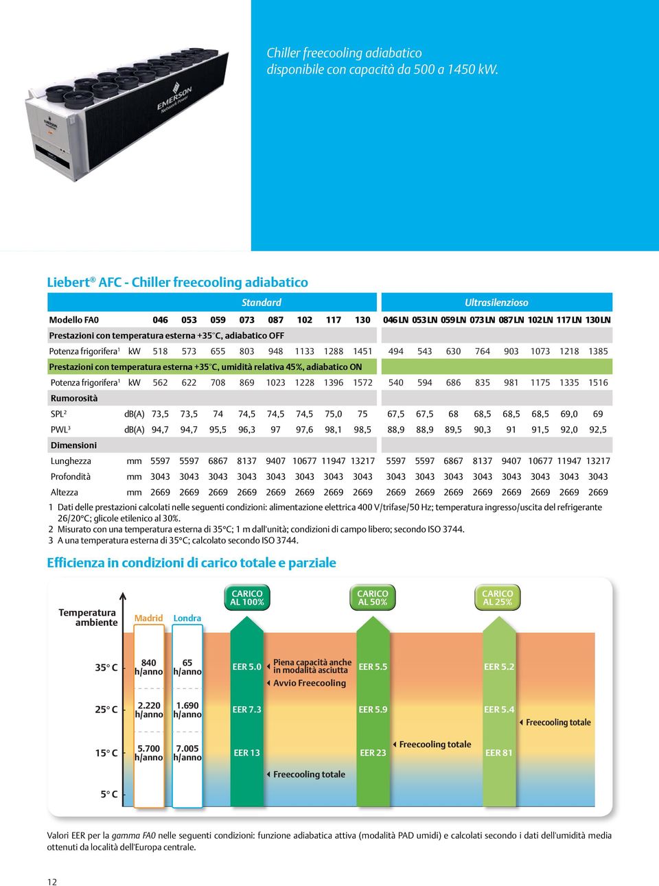 esterna +35 C, adiabatico OFF Potenza frigorifera 1 kw 518 573 655 803 948 1133 1288 1451 494 543 630 764 903 1073 1218 1385 Prestazioni con temperatura esterna +35 C, umidità relativa 45%,