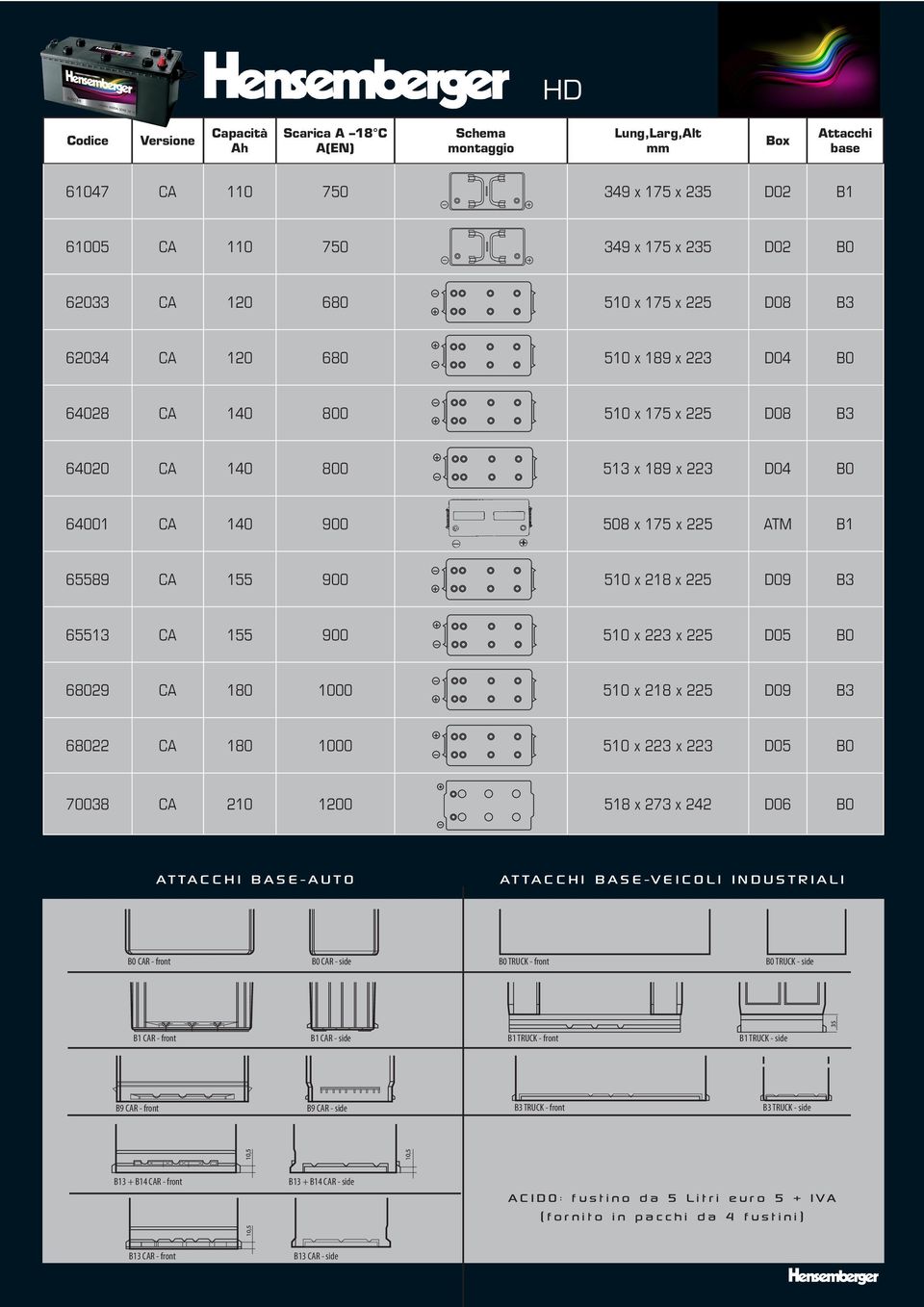 68022 CA 180 1000 510 x 223 x 223 D05 B0 70038 CA 210 1200 518 x 273 x 242 D06 B0 ATTACCHI BASE-AUTO ATTACCHI BASE-VEICOLI INDUSTRIALI B0 CAR - front B0 CAR - side B0 TRUCK - front B0 TRUCK - side