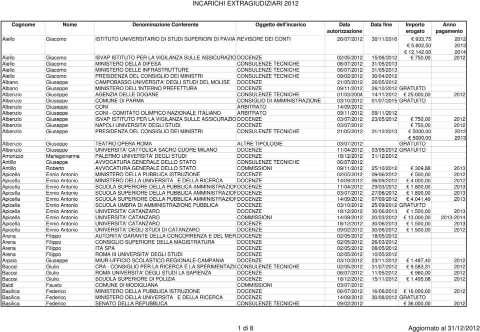 602,50 12,142,00 Data fine Importo erogato Anno pagamento Aiello Giacomo ISVAP ISTITUTO PER LA VIGILANZA SULLE ASSICURAZIO DOCENZE 02/05/ 15/06/ 750,00 Aiello Giacomo MINISTERO DELLA DIFESA