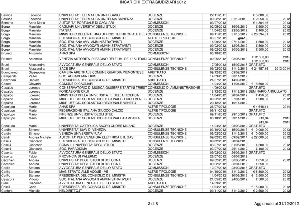 394,46 Borgo Maurizio CAGLIARI UNIVERSITA' DEGLI STUDI DOCENZE 02/05/ 16/06/ 500,00 Borgo Maurizio ITA SPA DOCENZE 11/04/ 23/05/ 400,00 Borgo Maurizio MINISTERO DELL'INTERNO UFFICIO TERRITORIALE DEL