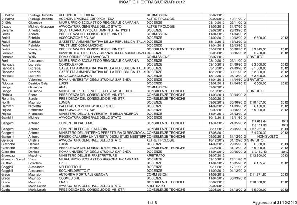 ITALIANA AVVOCATI AMMINISTRATIVISTI DOCENZE 09/02/ 28/03/ Fedeli Andrea PRESIDENZA DEL CONSIGLIO DEI MINISTRI COMMISSIONI 11/04/ 14/04/ Fedeli Fabrizio ASSOCIAZIONE FGLAW DOCENZE 04/02/ 10/02/ 600,00