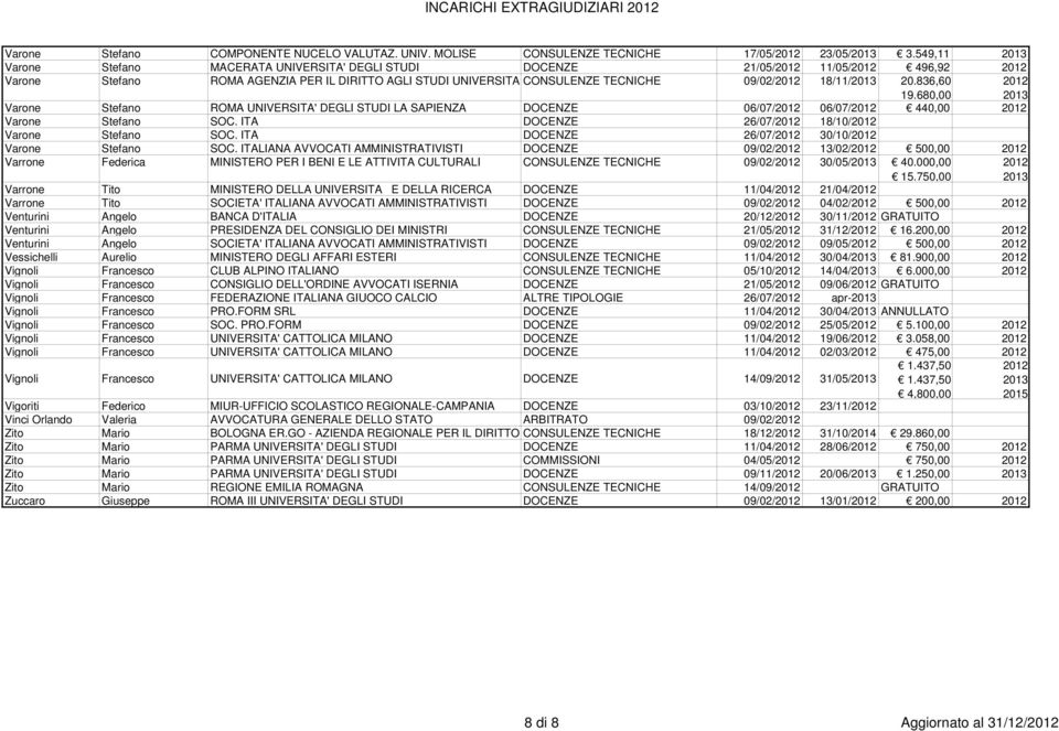 680,00 Varone Stefano ROMA UNIVERSITA' DEGLI STUDI LA SAPIENZA DOCENZE 06/07/ 06/07/ 440,00 Varone Stefano SOC. ITA DOCENZE 26/07/ 18/10/ Varone Stefano SOC.