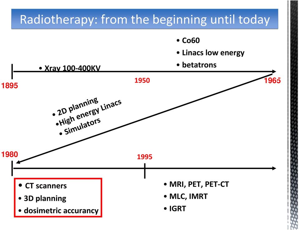 Linacs low energy betatrons 1950 1965 1980 1995 CT
