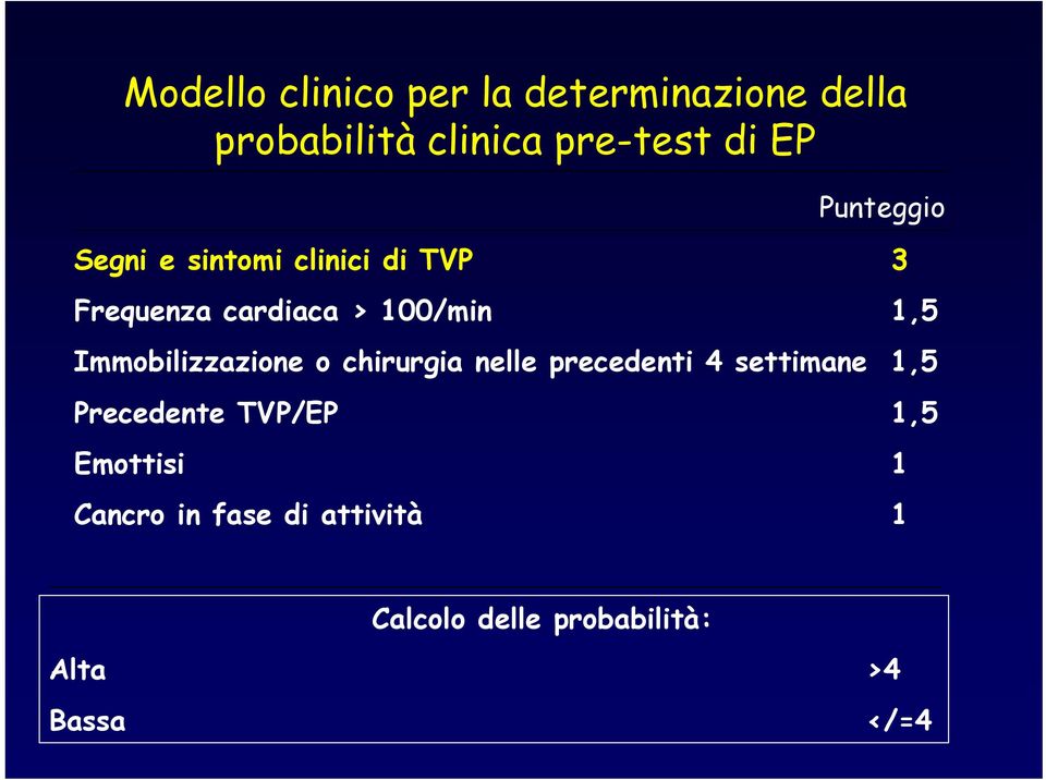 Immobilizzazione o chirurgia nelle precedenti 4 settimane 1,5 Precedente TVP/EP