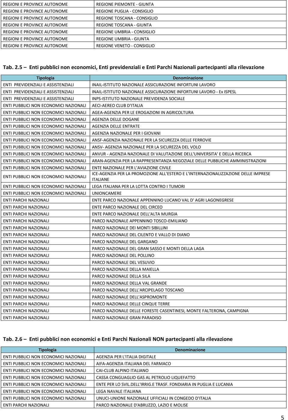 ASSISTENZIALI INAIL- ISTITUTO NAZIONALE ASSICURAZIONE INFORTUNI LAVORO INAIL- ISTITUTO NAZIONALE ASSICURAZIONE INFORTUNI LAVORO - Ex ISPESL INPS- ISTITUTO NAZIONALE PREVIDENZA SOCIALE AECI- AEREO