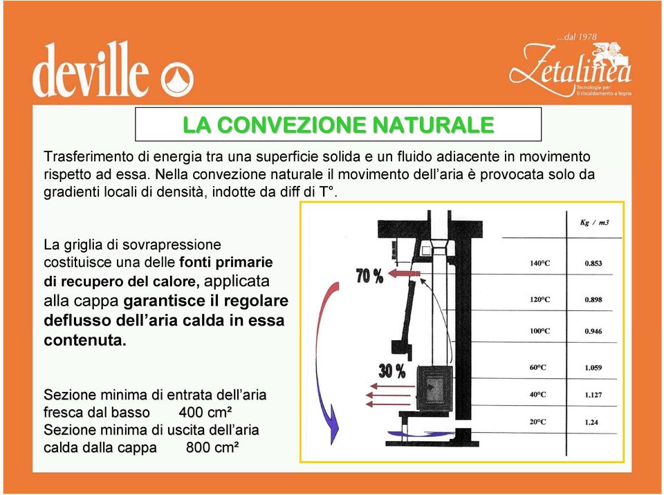 La griglia di sovrapressione costituisce una delle fonti primarie di recupero del calore, applicata alla cappa garantisce il regolare